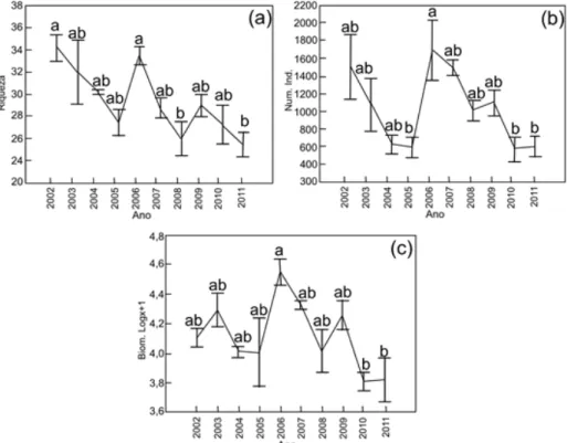 Figura 2. Análise estatística (ANOVA com medidas repetidas), média e erro padrão da riqueza (a), nº de  indivíduos (b), biomassa (log 10 (x+1)(kg)) (c) a partir dos dados de captura de peixes no reservatório de 