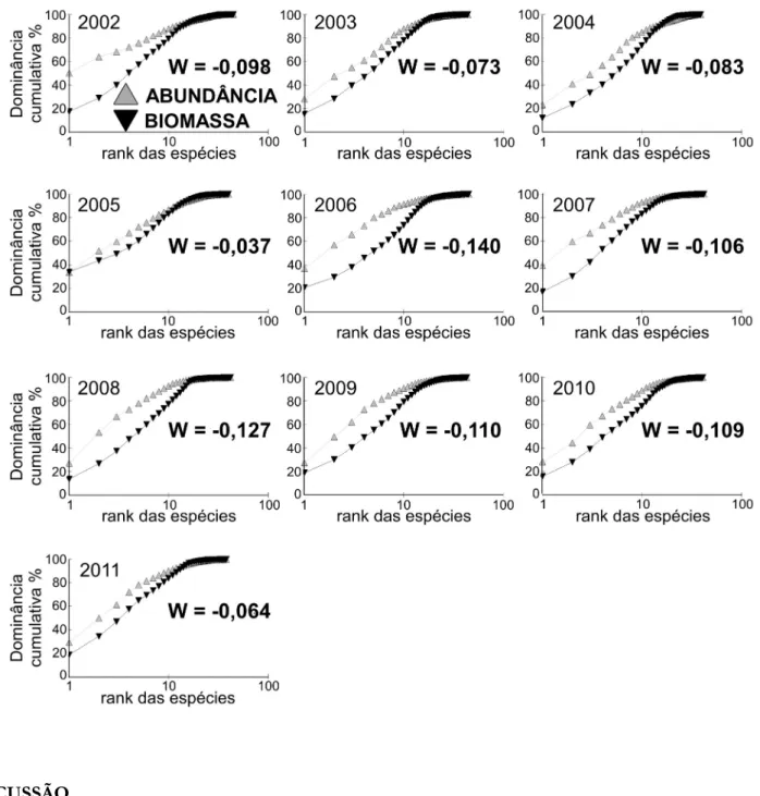Figura 5. Curva de dominância das espécies “ABC plot” e a estatística W calculadas com base no número de  indivíduos e na biomassa total de peixes capturados anualmente no reservatório de Machadinho entre o período 
