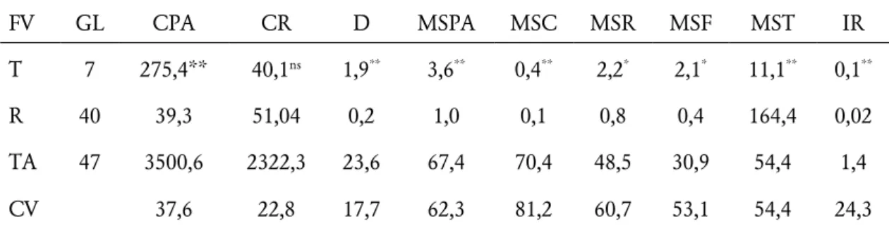 Tabela 1. Resumo da análise de variância (Quadrado Médio) do comprimento da parte aérea (CPA, mm),  comprimento da raiz (CR, mm), diâmetro do caule (D, cm), massa seca da parte aérea (MSPA, g), massa seca do  caule (MSC, g), massa seca da raiz (MSR, g), ma