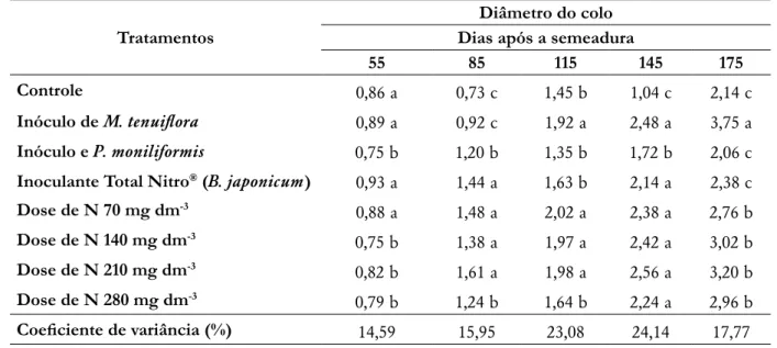 Tabela 3. Diâmetro (mm) do caule de mudas de  Mimosa tenuiflora  (Willd.) Poir aos 55, 85, 115, 145 e 175 dias  após a semeadura.