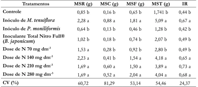 Tabela 4 Massas secas das raízes (MSR), caules (MSC), folhas (MSF), total (MST) e o índice de robustez (IR) de  mudas de  Mimosa tenuiflora  (Willd.) Poir aos 175 dias após a semeadura.