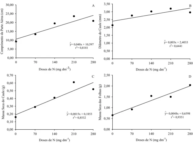 Figura 1. Comprimento da parte aérea (A), Diâmetro do caule (B), Massa seca do caule (C) e Massa seca das  folhas (D) das mudas de  Mimosa tenuiflora , em resposta a aplicação de diferentes doses de nitrogênio após 175 