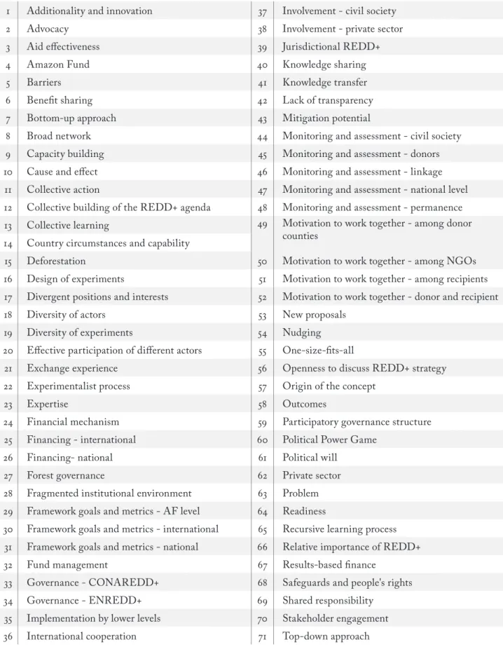 Table 2: Open Coding Process – First Cycle Coding