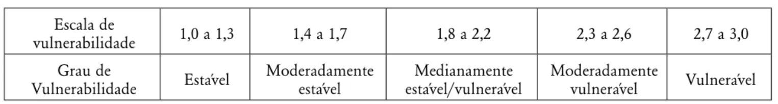 Tabela 1. Classes de vulnerabilidade e/ou estabilidade à degradação. Adaptada de Crepani et al., 2001.