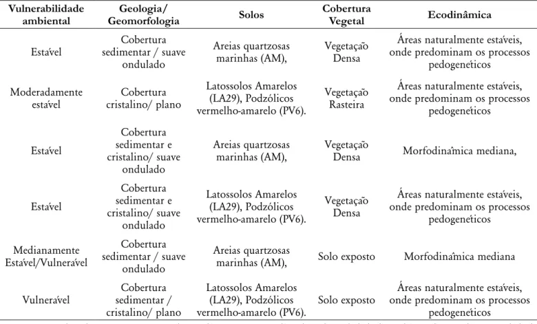 Tabela 3. Síntese de vulnerabilidades e condicionantes físicos predominantes do Parna Nascentes do Rio  Parnaíba por matriz de cruzamento.