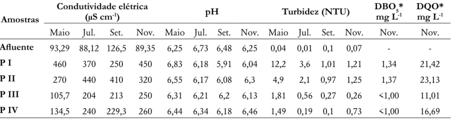Tabela 4. Resultados do monitoramento físico-químicos e biológicos dos protótipos, referente às aplicações de  MT
