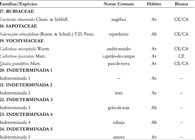 Tabela 2. Estrutura horizontal da UPF Sambaibinha, valores dos parâmetros de Área Basal no Peito (ABP),  Densidade Absoluta e Relativa (DA e DR), Frequência Relativa (FR), Dominância Relativa (DoR), Valor de 