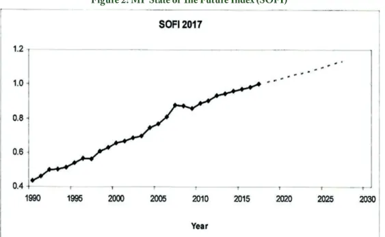 Figure 2: MP State of Th e Future Index (SOFI)