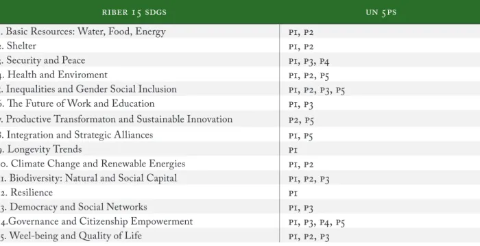 Figure 4: Sustainable Development 5Ps