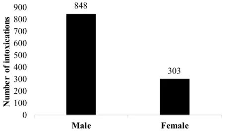 Figure 3. Distribution of  notifications of  exogenous intoxications by agricultural pesticides registered in Alagoas  from 2007 to 2017, according to the genus