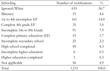Table 3. Distribution of  notifications of  exogenous poisonings by agricultural pesticides registered in Alagoas  between 2007 and 2017, according to schooling.