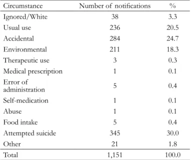 Table 8. Distribution of  notifications of  exogenous poisonings by agricultural pesticides, registered in Alagoas  between the years 2007 to 2017, according to the circumstances.