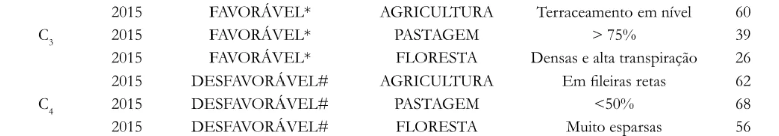 Figura 2. Mapas da MBHRC representando os diferentes fatores da equação de estimativa de produção de  sedimentos (MUSLE) para os cenários C 1 , C 2 , C 3  e C 4 