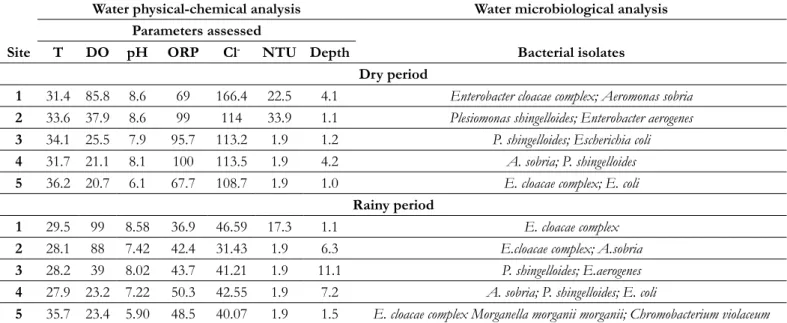 Table 1. Physical-chemical and microbiological analyzes (dry and rainy periods). T- temperature (ºC); DO- DO-Dissolved oxygen density (%); pH-Hydrogen potential; ORP-Electrical conductivity (mV); Cl - -Ions chloride 