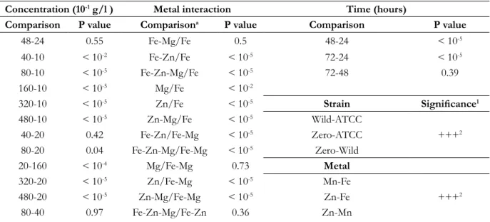 Table 2. Comparative inferential analyzes of  metabolic efficiency of  two strains of  C