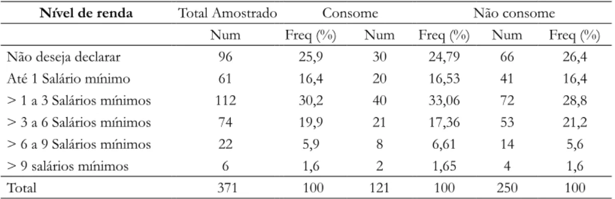 Tabela 1 - Renda dos entrevistados, total e distinção entre consumidores ou não de quelônios no município de  Cruzeiro do Sul, Acre, Brasil.