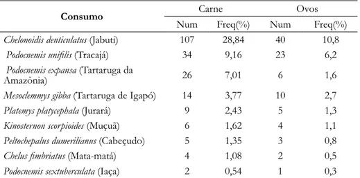 Tabela 2 - Consumo de carne e ovos por espécie de quelônios no município de Cruzeiro do Sul, Acre, Brasil.