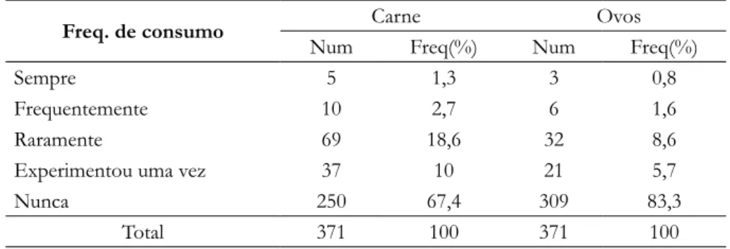 Tabela 3 - Frequência do consumo de carne e ovos de quelônios no município de Cruzeiro do Sul, Acre, Brasil.