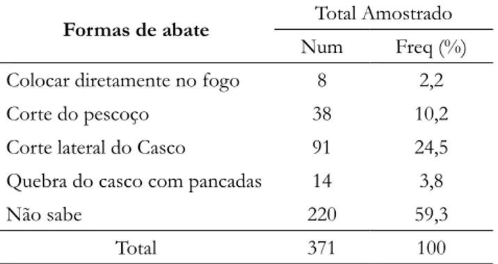 Tabela 4 – Formas de abate de quelônios no município de Cruzeiro do Sul, Acre, Brasil.