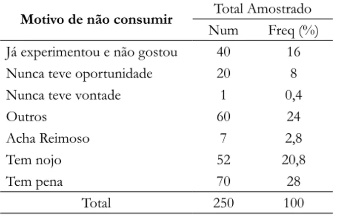 Tabela 5 - Justificativa dos entrevistados que não consomem quelônios no município de Cruzeiro do Sul, Acre,  Brasil.