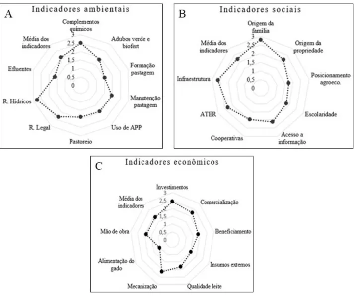 Figura 2. Desempenho dos A) indicadores ambientais, B) sociais e C) econômicos avaliados pelo método  MESMIS (escala de 1- indesejável a 3 - desejável) das propriedades analisadas na BHPP,  Resende, RJ.