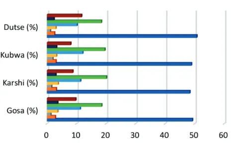 Figure 9. Abuja landfi ll Composition