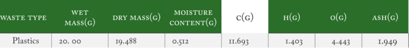 Table 4. Ultimate Analysis result of waste plastics sample for Abuja, Nigeria
