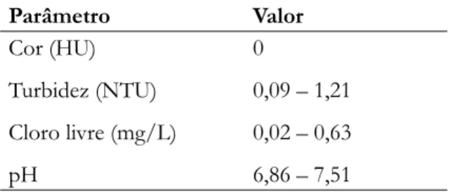 Tabela 2. Características da água de torneira utilizada neste estudo.