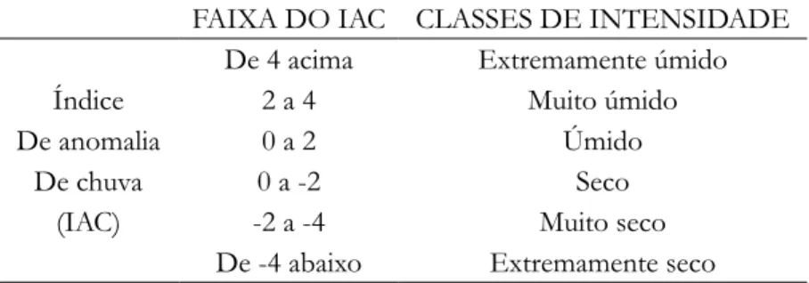 Tabela 1. Classes de intensidades do índice de anomalia de chuva (IAC) do Município de Areia.