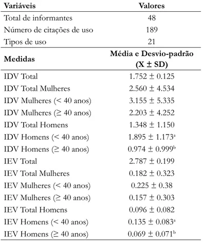Tabela 1. Medidas de conhecimento da copaíba ( Copaifera pubiflora  Benth.) na Comunidade Darora (Boa Vista,  Roraima, Brasil)