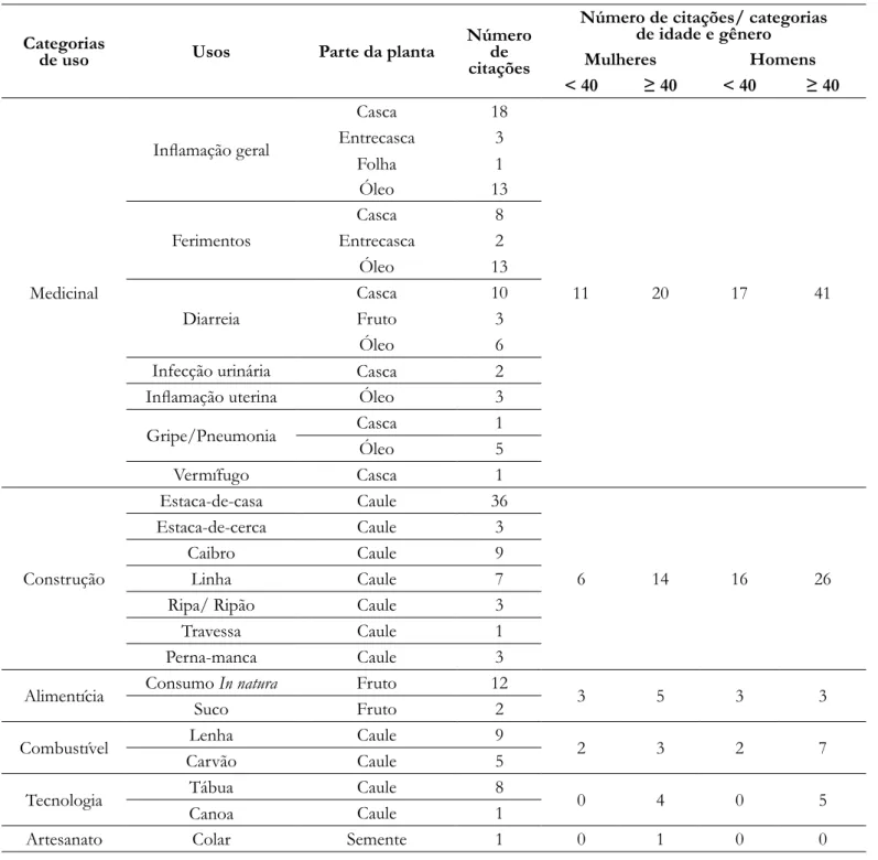 Tabela 2. Categorias de uso e partes usadas de copaíba ( Copaifera pubiflora  Benth.) na Comunidade Darora  (Boa Vista, Roraima, Brasil)