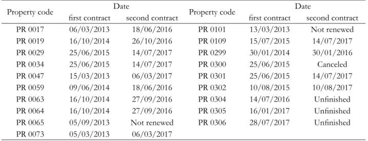 Table 1. Signature dates of  the 1st and 2nd contracts (renewal) of  the Water-producer project of  the Rio  Camboriú (SC) water basin between 2013 and 2017.