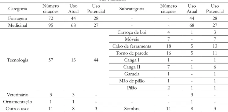 Tabela 5. Distribuição de citações de uso de aroeira ( Myracrodruon urundeuva  Allemão) em categorias e  subcategorias de uso por moradores da comunidade rural de Pau D’Arco, município de Itaporanga, Estado da 