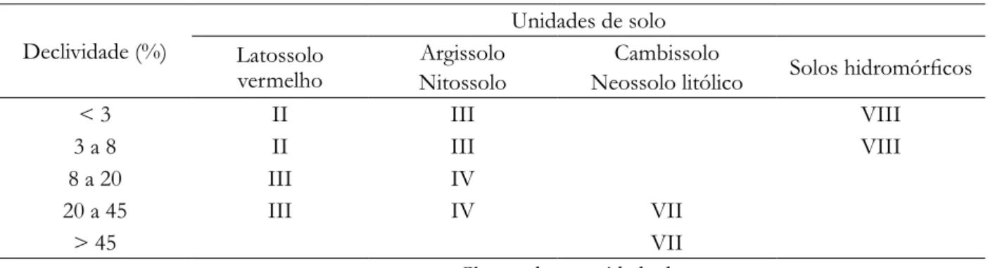 Tabela 2. Distribuição das classes de capacidade de uso das terras, por unidade de solos e classes de  declividades