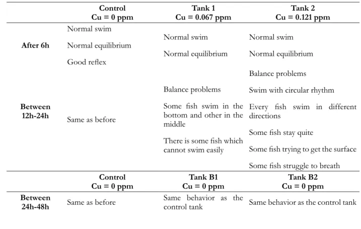 Table 1. Fish behavior during the first assay of  Cu exposure (19 °C± 0.46).