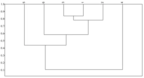 Figure 2. Jaccard similarity dendrogram of  the studied environments. Being:  Environment 1 - ruderal  environments (roads and trails); Environment 2 - ruderal environments (constructions); Environment 3 - ruderal  environments (agricultural sites); Enviro