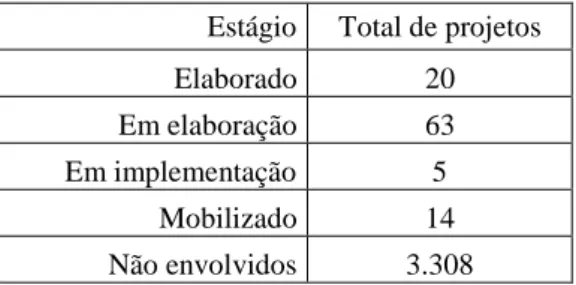 Tabela 2:  Estágio de desenvolvimentos dos PMMAs nos municípios brasileiros (Ambiental Consulting, 2015)