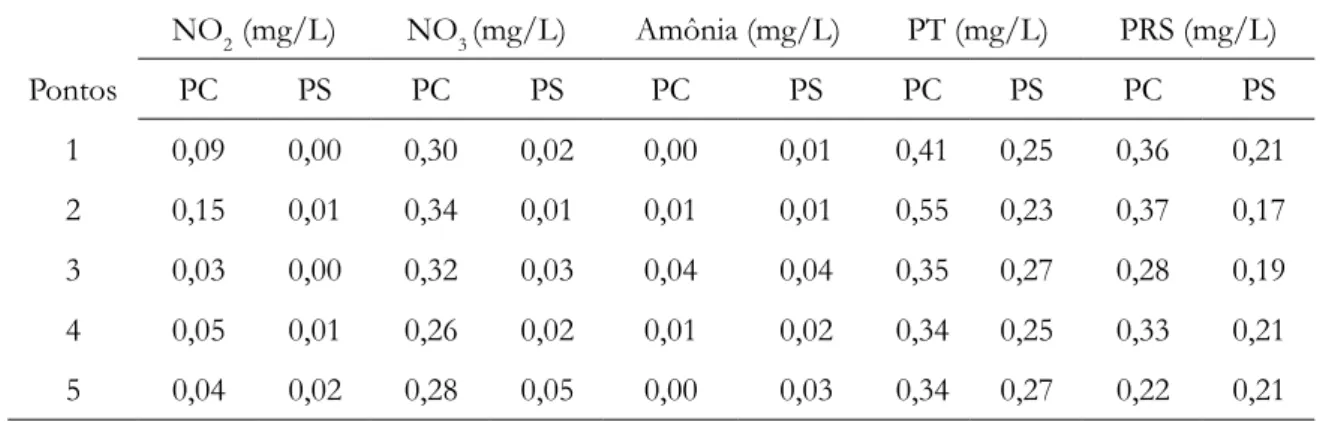 Tabela 1. Valores dos parâmetros químicos analisados no Rio Jaguaribe, durante os períodos de chuva (PC) (abril  de 2018) e período de seca (PS) (julho de 2018), do município de Jaguaribe, Ceará.