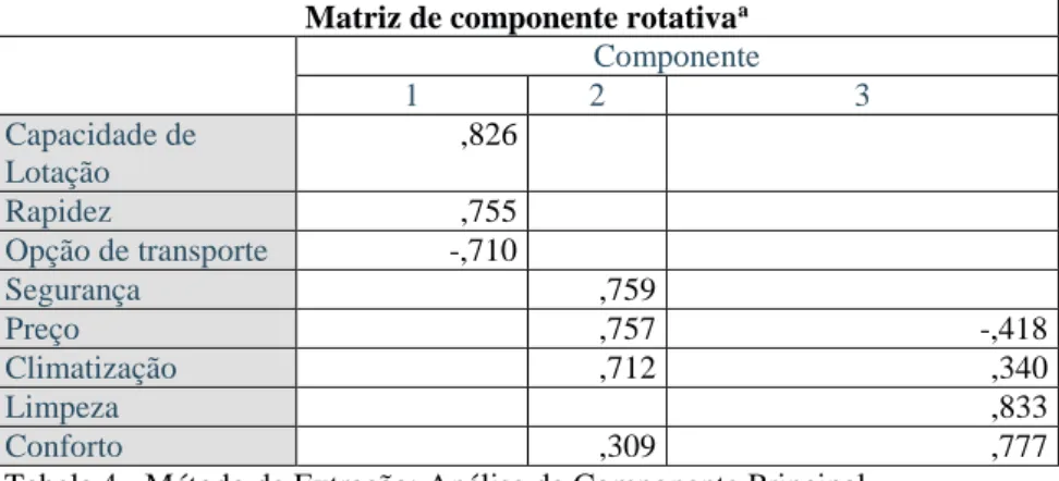 Tabela 4 - Método de Extração: Análise de Componente Principal.  