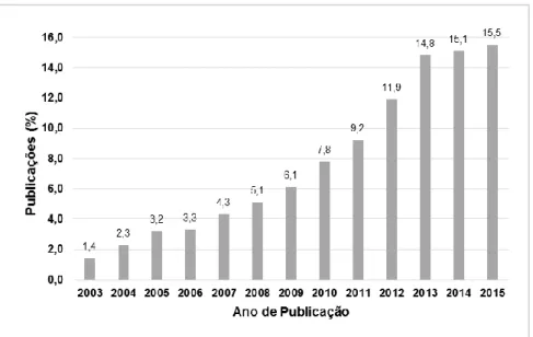 FIGURA 2. Percentual de artigos publicados entre 2003 e 2015 sobre serviços ecossistêmicos em áreas urbanas