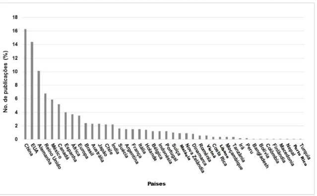 FIGURA 3. Países com o maior número de publicação de artigos. No gráfico, os continentes Europeu e Africano  são considerados como países porque alguns artigos mencionam a área de estudo a Europa e a África e não uma  cidade específica desses continentes