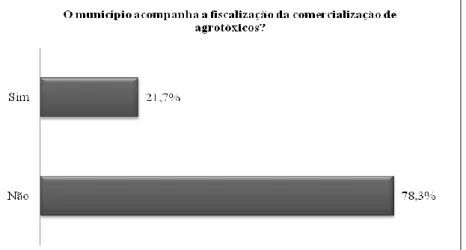 Gráfico 5 - Porcentagem de Municípios que Acompanham a Fiscalização da Comercialização de Agrotóxicos