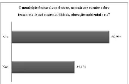 Gráfico  8  -  Desenvolvimento  de  Palestras,  Encontros  e  Eventos  Relativos  à  Sustentabilidade  e  Educação  Ambiental, no Município