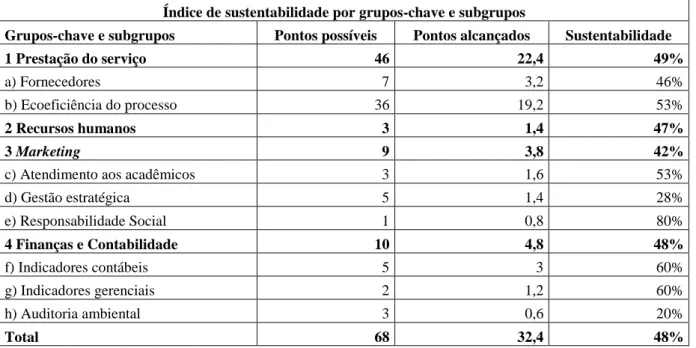Gráfico 1 – Sustentabilidade dos Grupos-Chave 