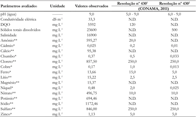 Tabela 1 - Caracterização física e química do lixiviado de aterro sanitário do CTR de Barra Mansa/RJ Parâmetros avaliado s Unidade Valores observados Resolução nº 430 1 Resolução nº 430 2