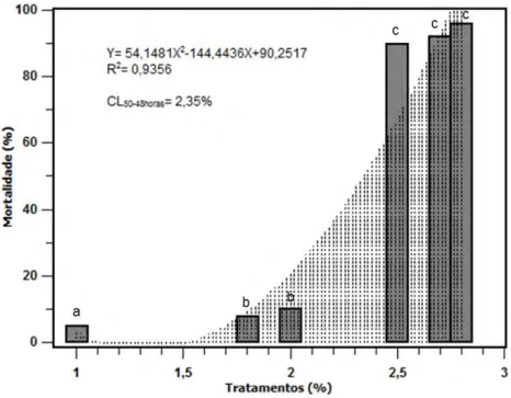 Figura 1. Mortalidade de  Brachydanio rerio  em função de doses de lixiviado de aterro sanitário