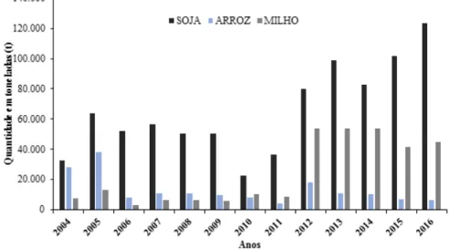 Figura 5 - Produção Agrícola em Itaúba, Mato Grosso em toneladas de 2004 a 2016. (Fonte: IBGE, 2017).