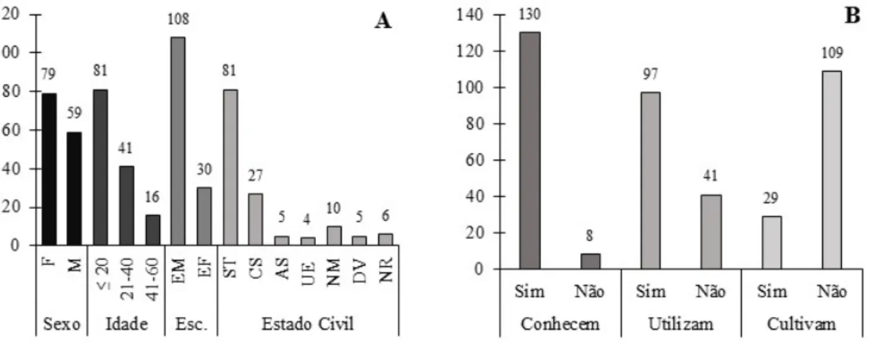 Figura 2. (A) Distribuição dos alunos entrevistados, segundo o sexo, a idade, a escolaridade (Esc.) e o Estado  Civil