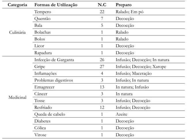 Tabela 1. Categorias de uso e formas de utilização do gengibre no município de Alta Floresta