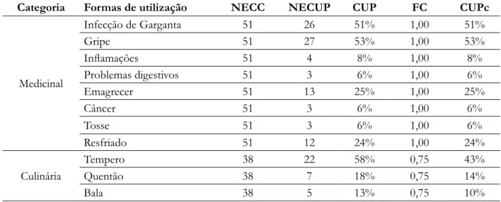 Tabela 2. Principais formas de utilização e concordância quanto a utilização de gengibre no município de Alta  Floresta, Mato Grosso